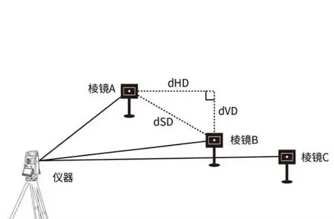 全站儀的dHD、dHA、dHR、dSD、dVD分別代表什么含義？